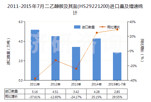 2011-2015年7月二乙醇胺及其鹽(HS29221200)進口量及增速統(tǒng)計